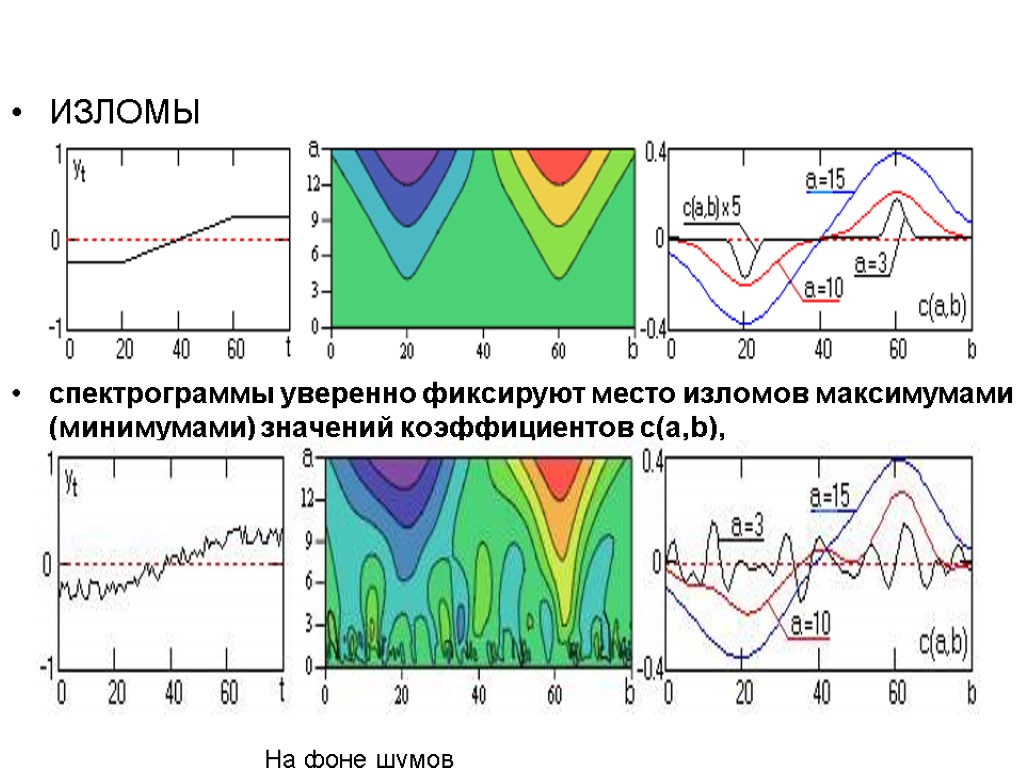 ИЗЛОМЫ спектрограммы уверенно фиксируют место изломов максимумами (минимумами) значений коэффициентов c(a,b), На фоне шумов